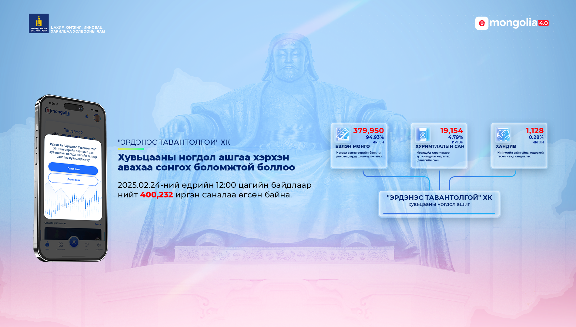 E-Mongolia ᠰᠢᠰᠲ᠋ᠧᠮ ᠢ᠋ᠶᠡᠷ “ᠡᠷᠳᠡᠨᠢᠰ ᠲᠠᠪᠤᠨᠲᠤᠯᠤᠭᠠᠢ” ᠬᠻ-ᠡᠶᠢᠨ 1072 ᠰᠢᠷᢈᠡᢉ ᠬᠤᠪᠢᠴᠠᠭᠠᠨ ᠤ᠋ ᠨᠣᠭᠳᠠᠯ ᠠᠰᠢᠭᠲᠤ ᠰᠠᠨᠠᠯ ᠥᢉᢈᠦ ᠦᠶᠢᠯᠡ ᠶᠠᠪᠤᠴᠠ ᠦᠷᢉᠦᠯᠵᠢᠯᠡᠵᠦ ᠪᠠᠶᠢᠨ᠎ᠠ᠃