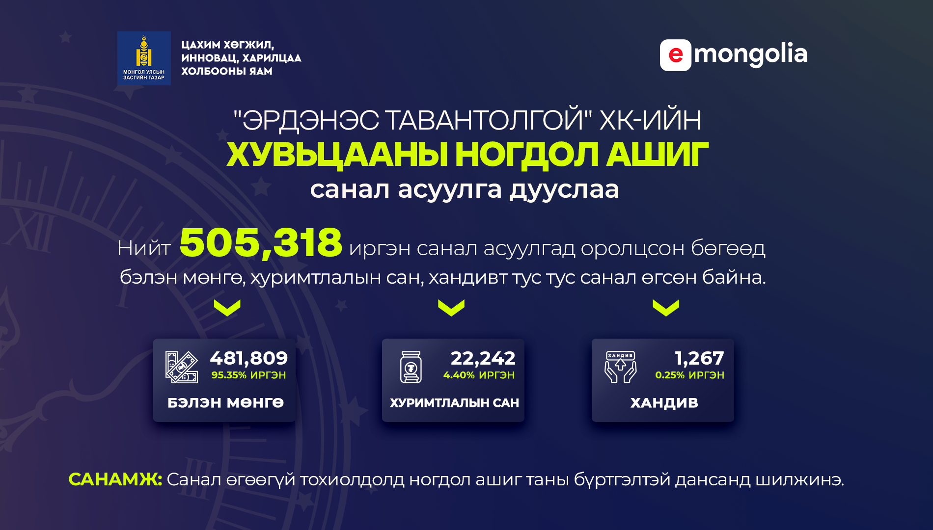 “ᠡᠷᠳᠡᠨᠢᠰ ᠲᠠᠪᠤᠨᠲᠤᠯᠤᠭᠠᠢ” ᠬᠻ-ᠡᠶᠢᠨ 1072 ᠨᠣᠭᠳᠠᠯ ᠠᠰᠢᠭ ᠤ᠋ᠨ ᠰᠠᠨᠠᠯ ᠬᠤᠷᠢᠶᠠᠯᠲᠠ ᠳᠠᠭᠤᠰᠤᠯ᠎ᠠ