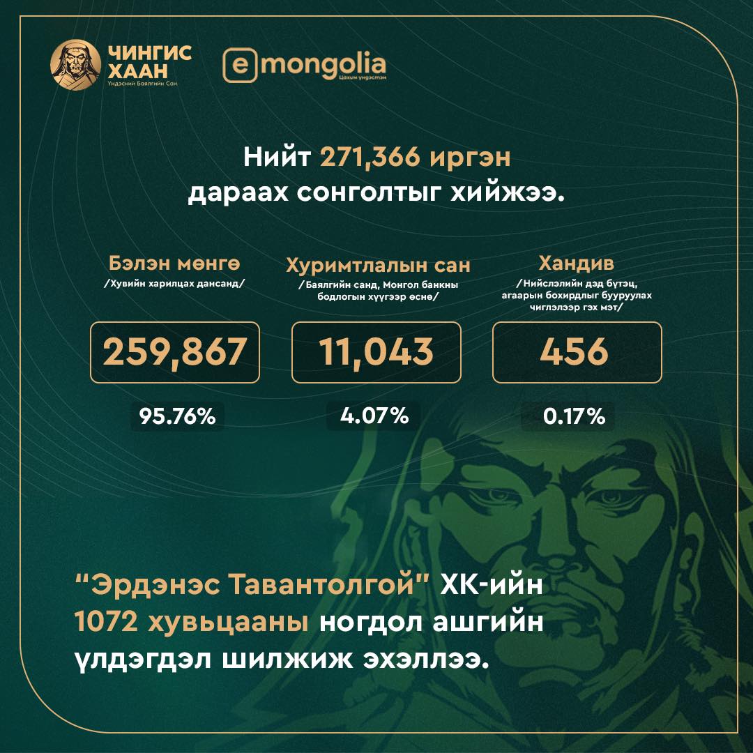 “ᠡᠷᠳᠡᠨᠢᠰ ᠲᠠᠪᠤᠨᠲᠤᠯᠤᠭᠠᠢ” ᠬᠻ-ᠡᠶᠢᠨ ᠬᠤᠪᠢᠴᠠᠭᠠᠨ ᠤ᠋ ᠨᠣᠭᠳᠠᠯ ᠠᠰᠢᠭ ᠤ᠋ᠨ ᠦᠯᠡᠳᠡᢉᠳᠡᠯ ᠢ᠋ ᢈᠡᠷᢈᠢᠨ ᢈᠦᠯᠢᠶᠡᠨ ᠠᠪᠬᠤ ᠰᠠᠨᠠᠯ ᠠᠰᠠᠭᠤᠯᠭ᠎ᠠ ᠳᠠᠭᠤᠰᠤᠯ᠎ᠠ᠃