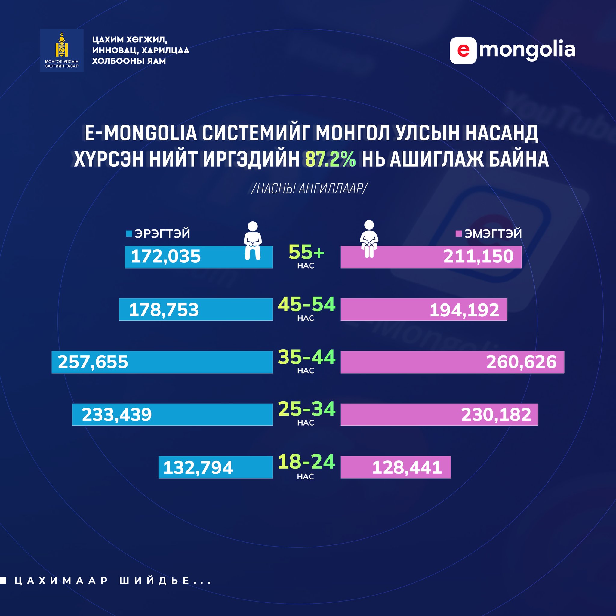 ᠮᠣᠩᠭᠤᠯ ᠤᠯᠤᠰ ᠤ᠋ᠨ ᠨᠠᠰᠤᠨ ᠳ᠋ᠤ ᢈᠦᠷᠦᢉᠰᠡᠨ ᠢᠷᢉᠡᠳ ᠦ᠋ᠨ ᠘᠗᠂᠒% ᠨᠢ E-Mongolia-ᠭ ᠢᠳᠡᠪᢈᠢ ᠲᠡᠢ ᠠᠰᠢᠭᠯᠠᠵᠤ ᠪᠠᠶᠢᠨ᠎ᠠ